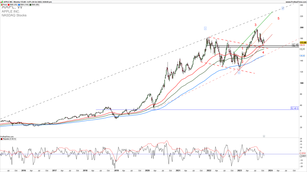 AAPL weekly chart