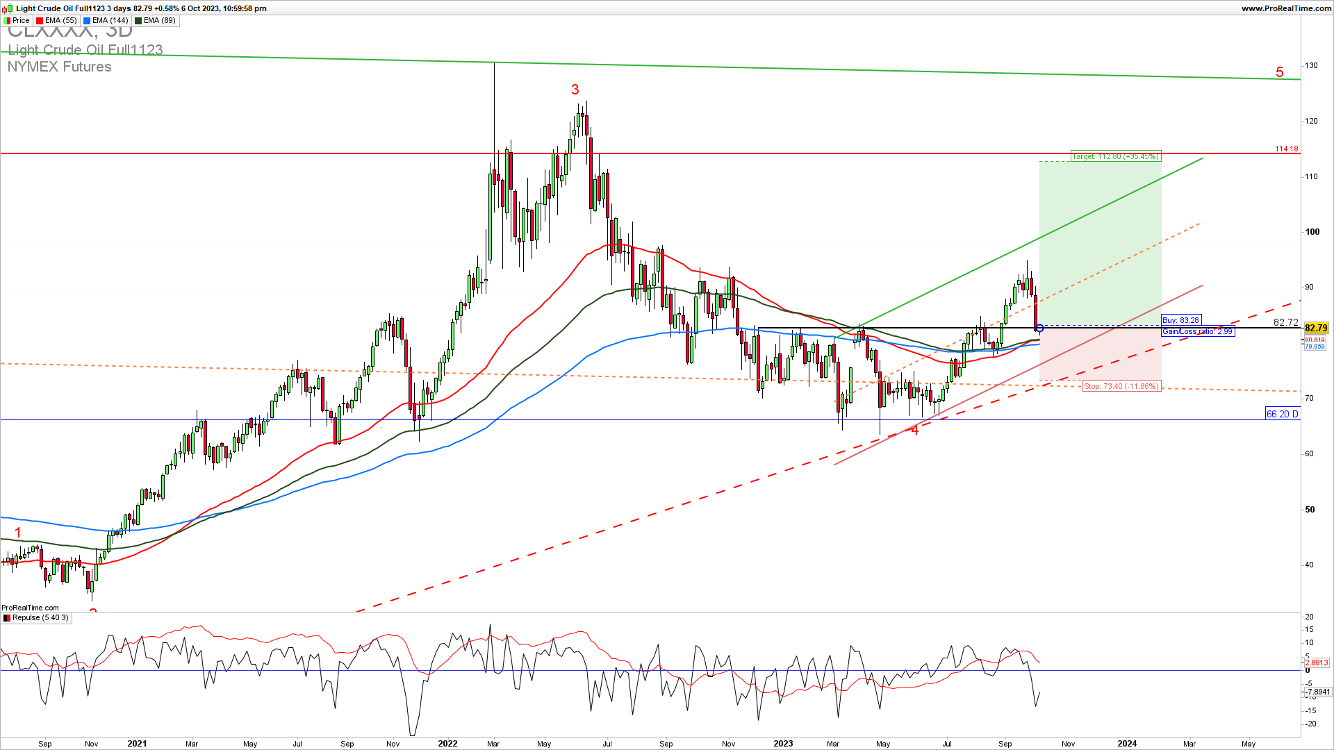 Oil trading strategy