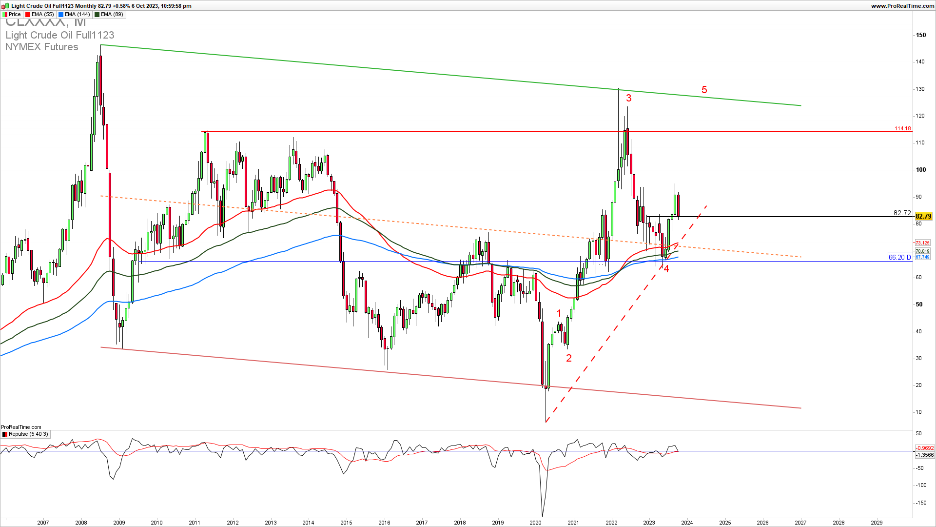 Oil monthly chart