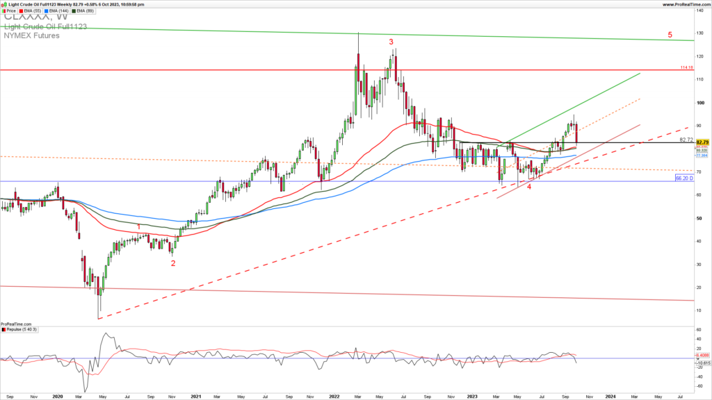 Oil weekly chart