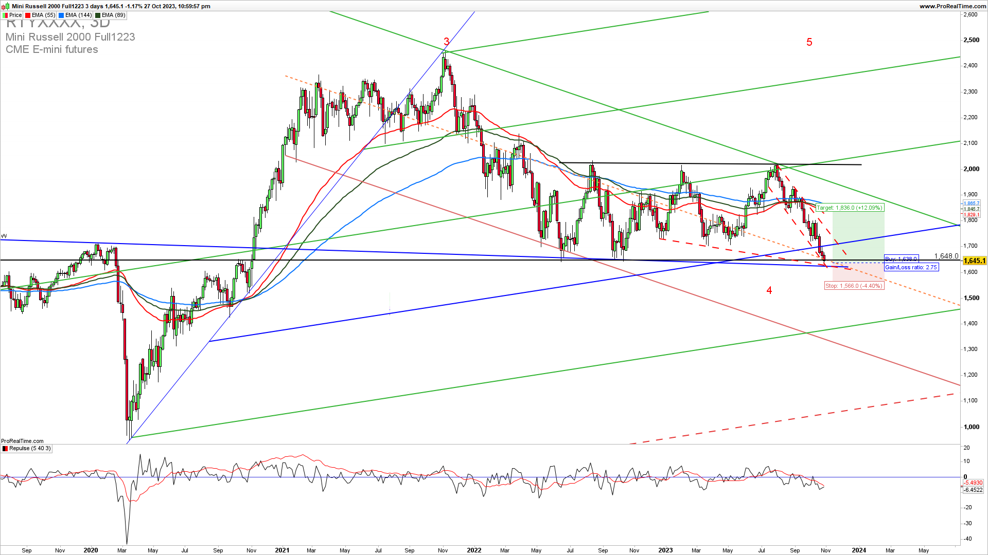 Russell2000 trading analsysis