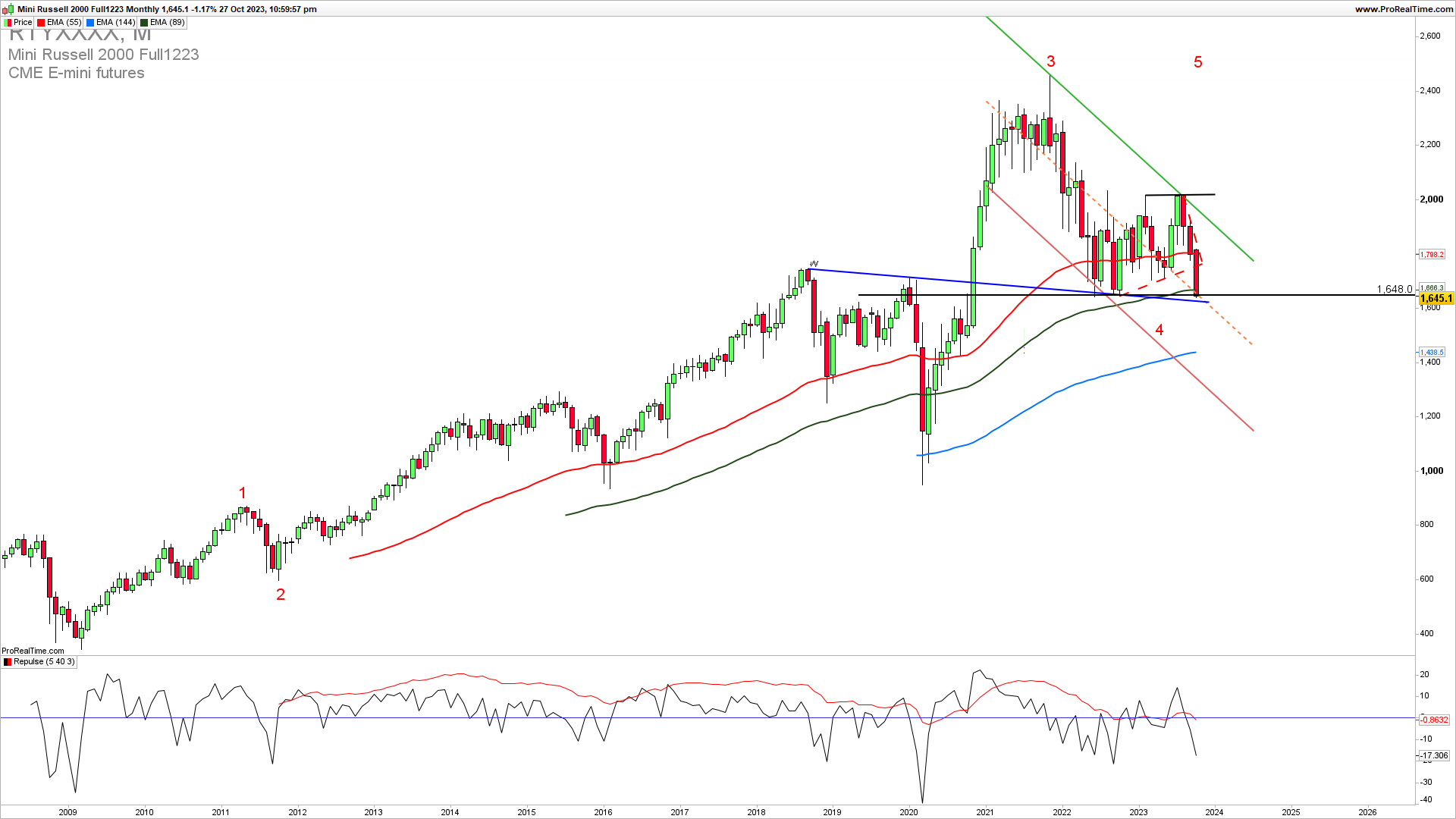 Russell2000 monthly