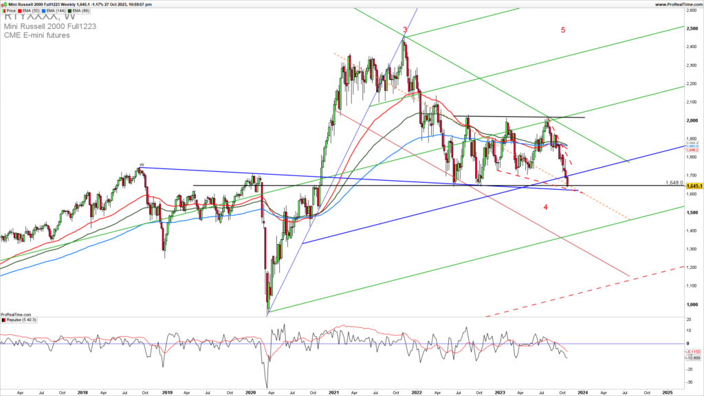 Russell2000 weekly chart