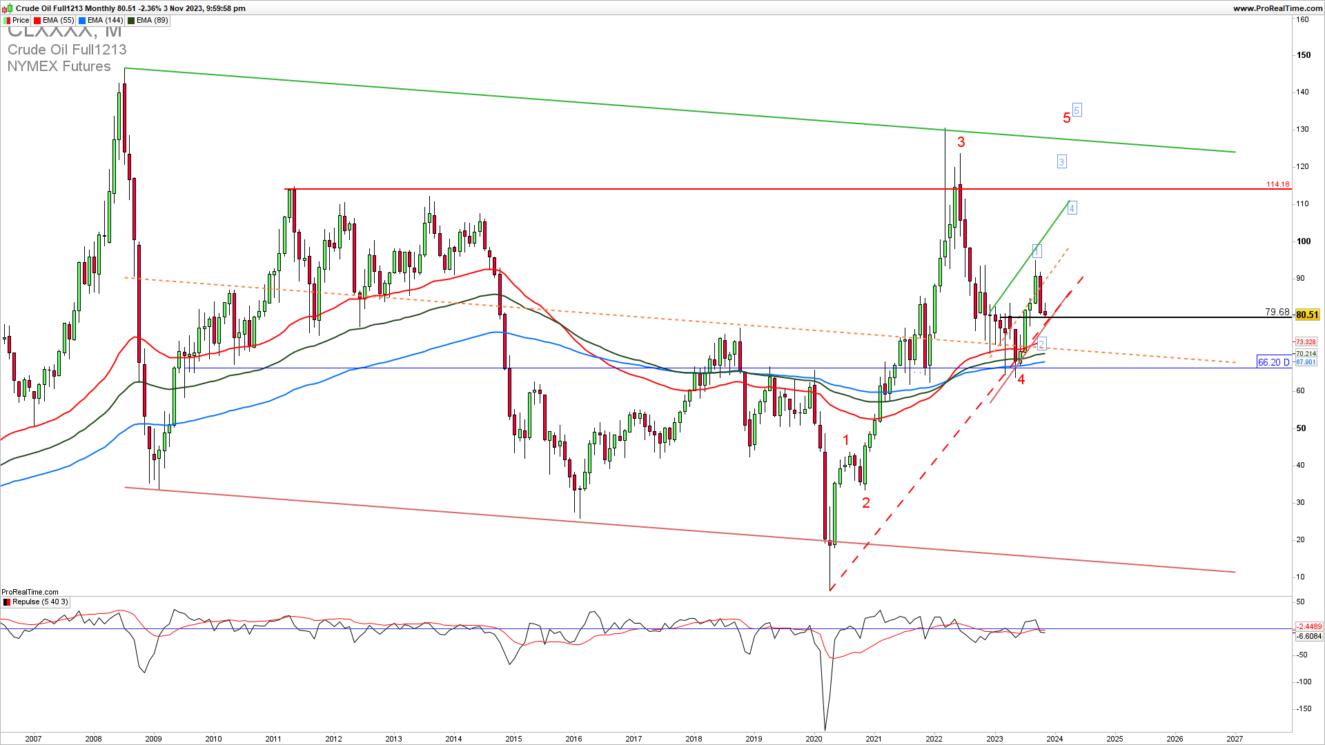 WTI Oil monthly chart