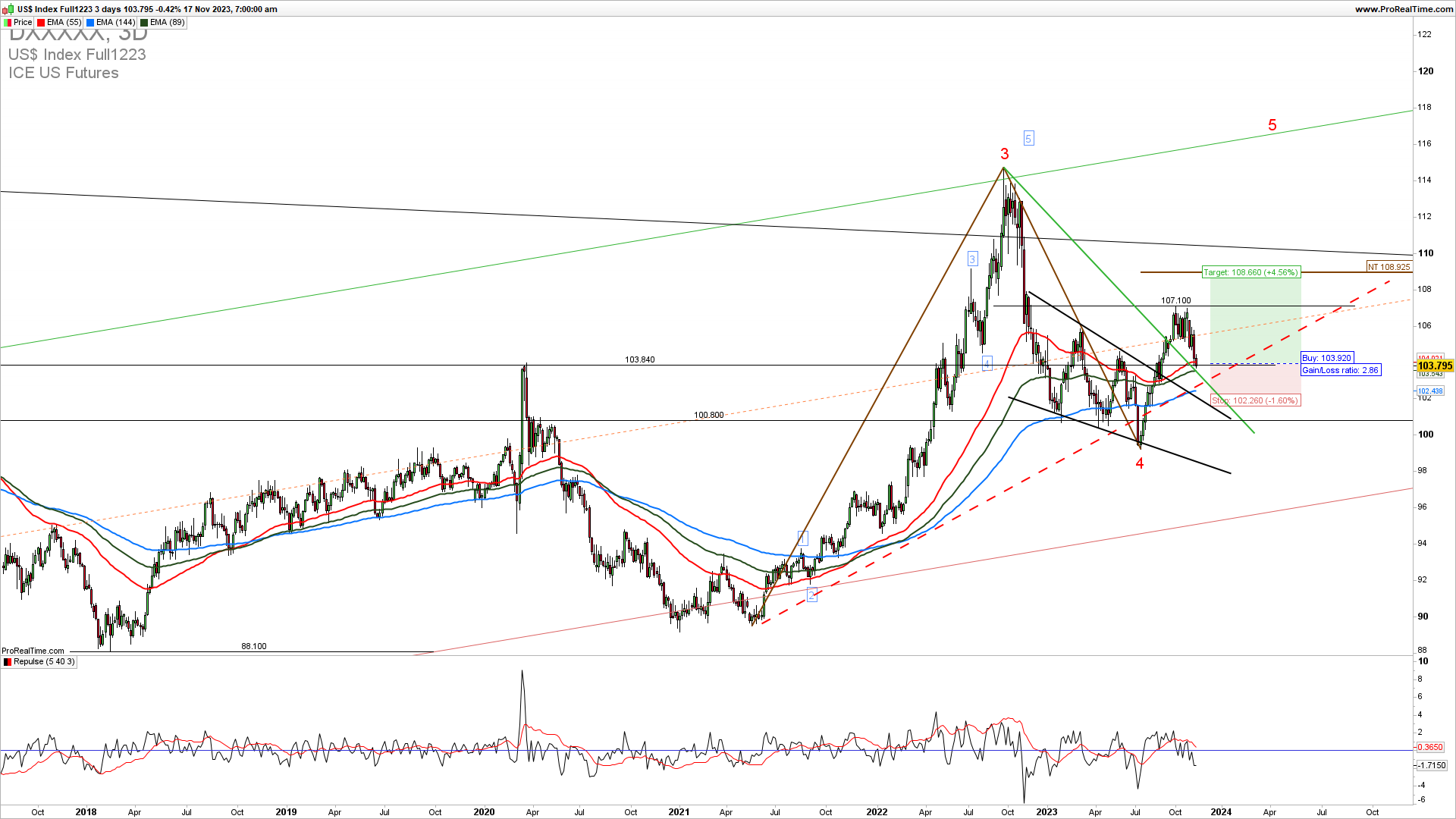 DXY trading strategy