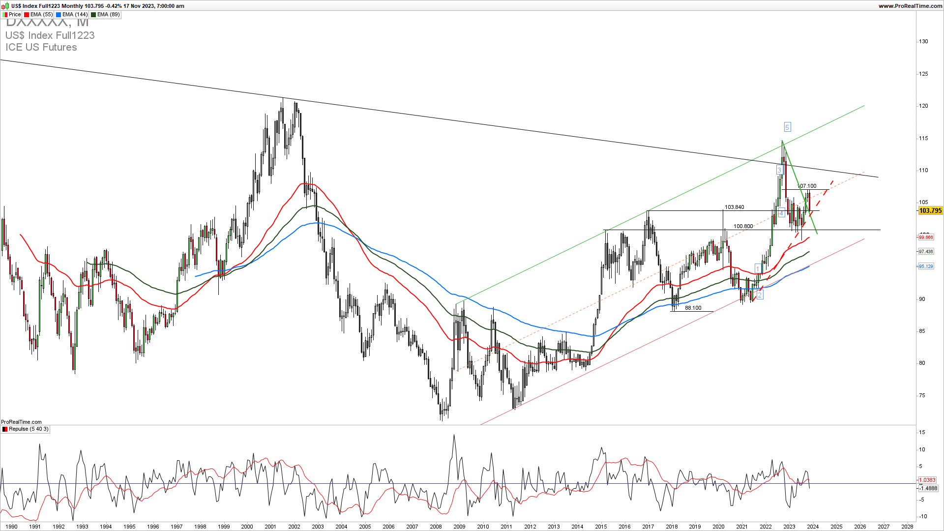 DXY monthly chart