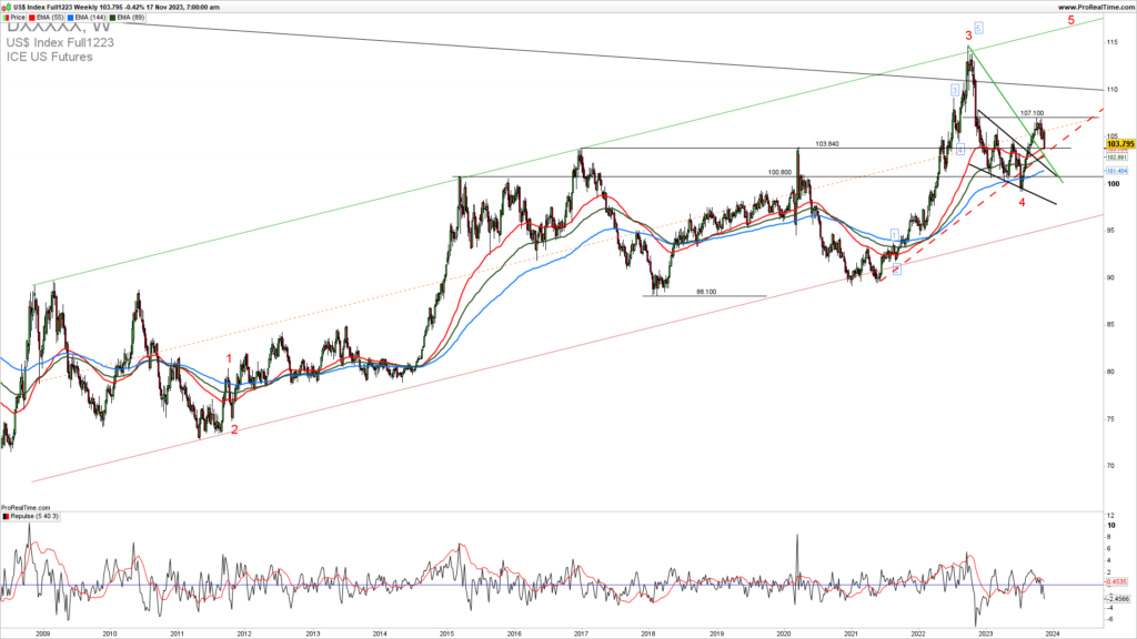 DXY weekly chart