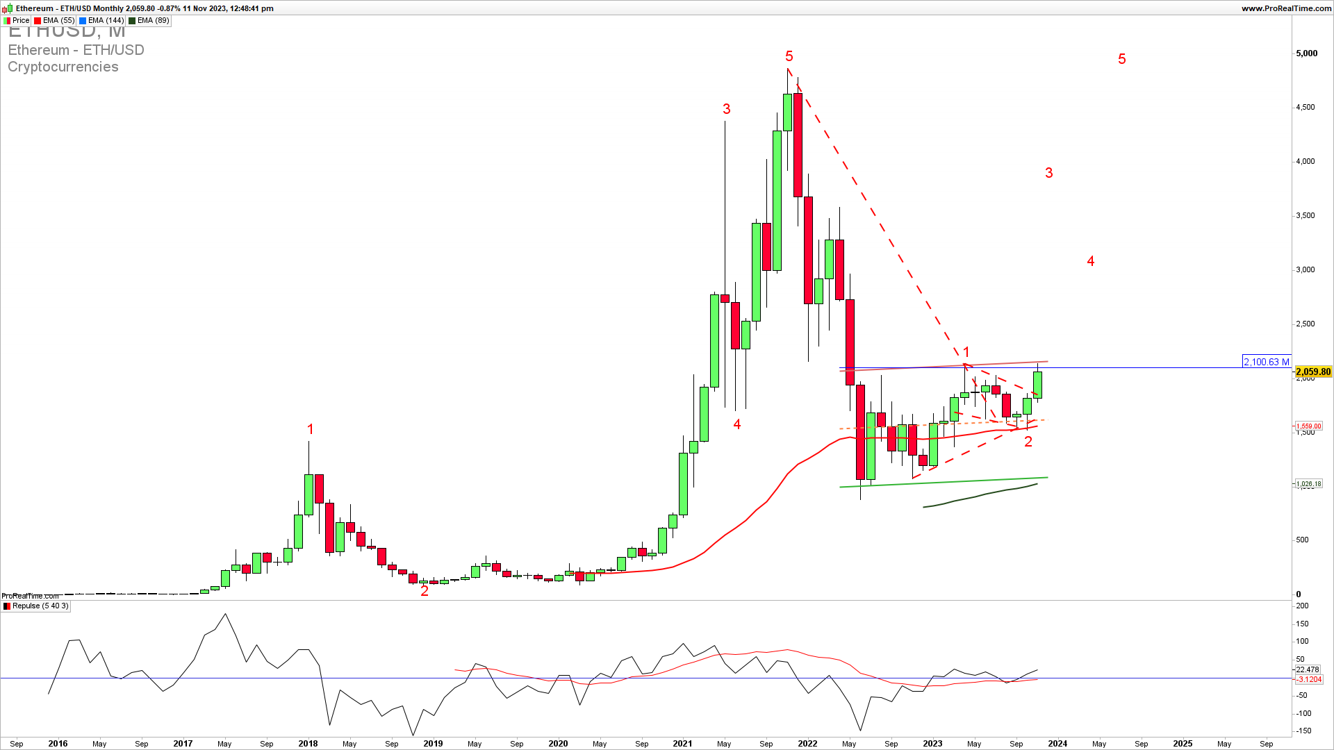 Ethereum monthly chart