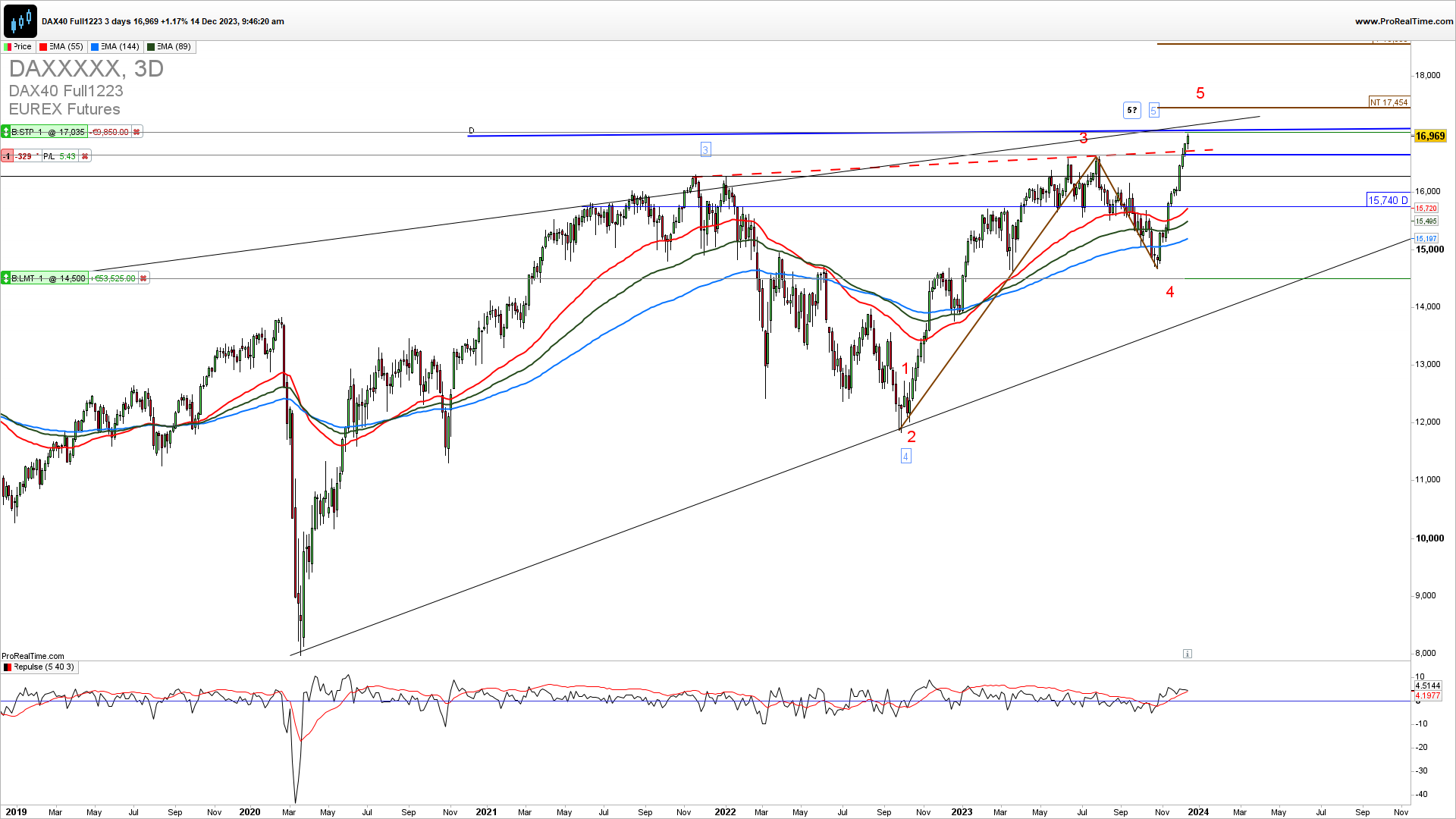 DAX trading strategy