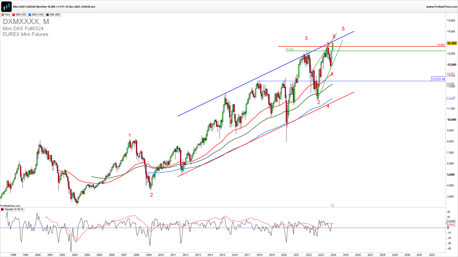 DAX  monthly chart 