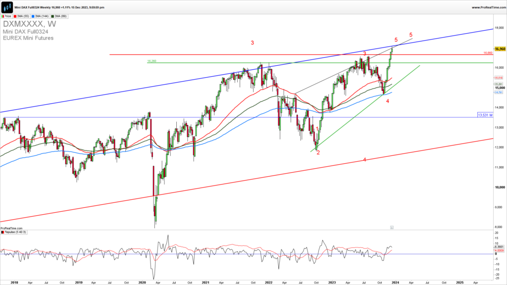 DAX weekly chart