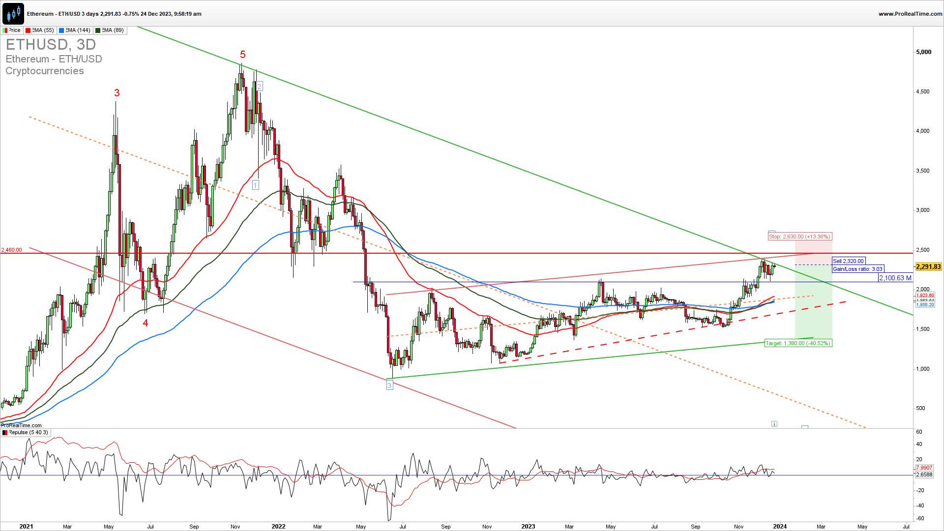 Ethereum trading strategy