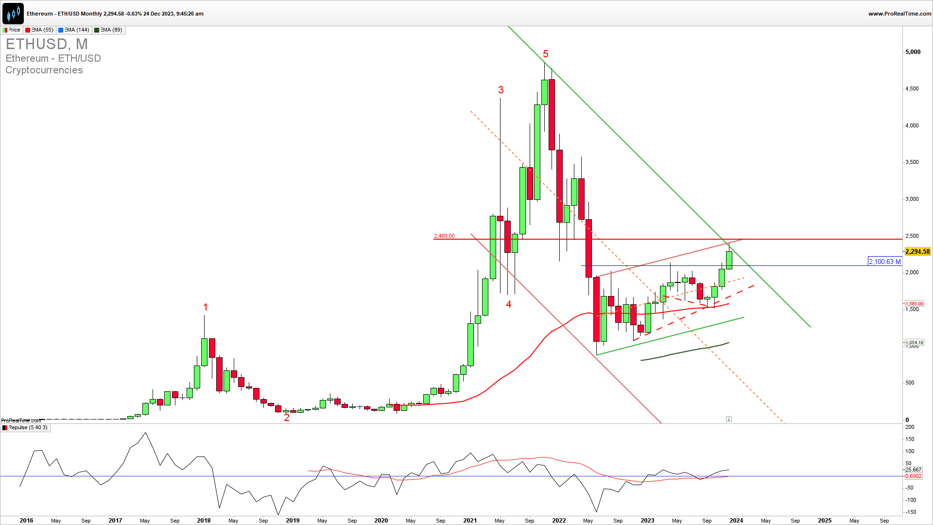 Ethereum monthly chart 