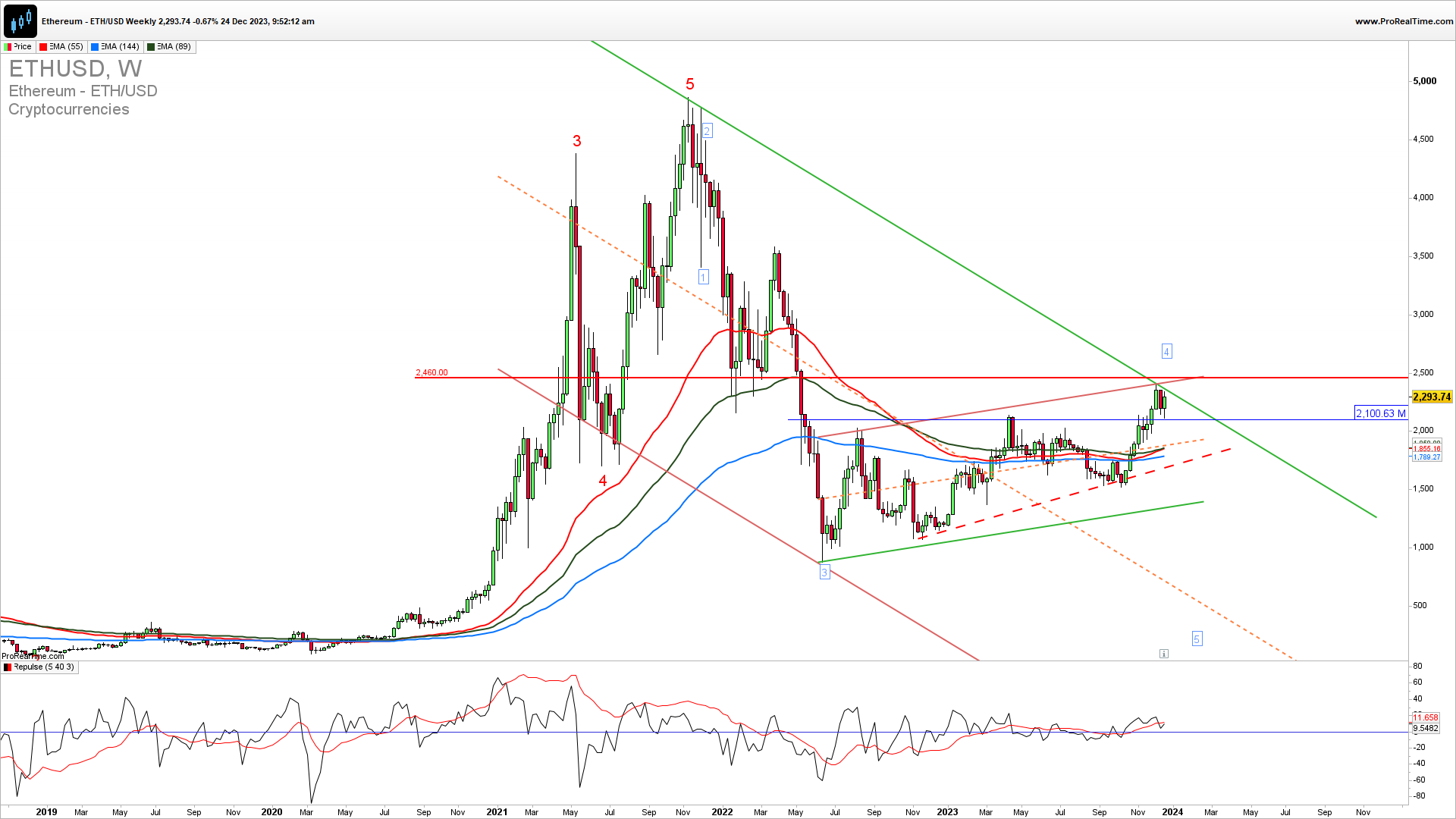 Ethereum weekly chart