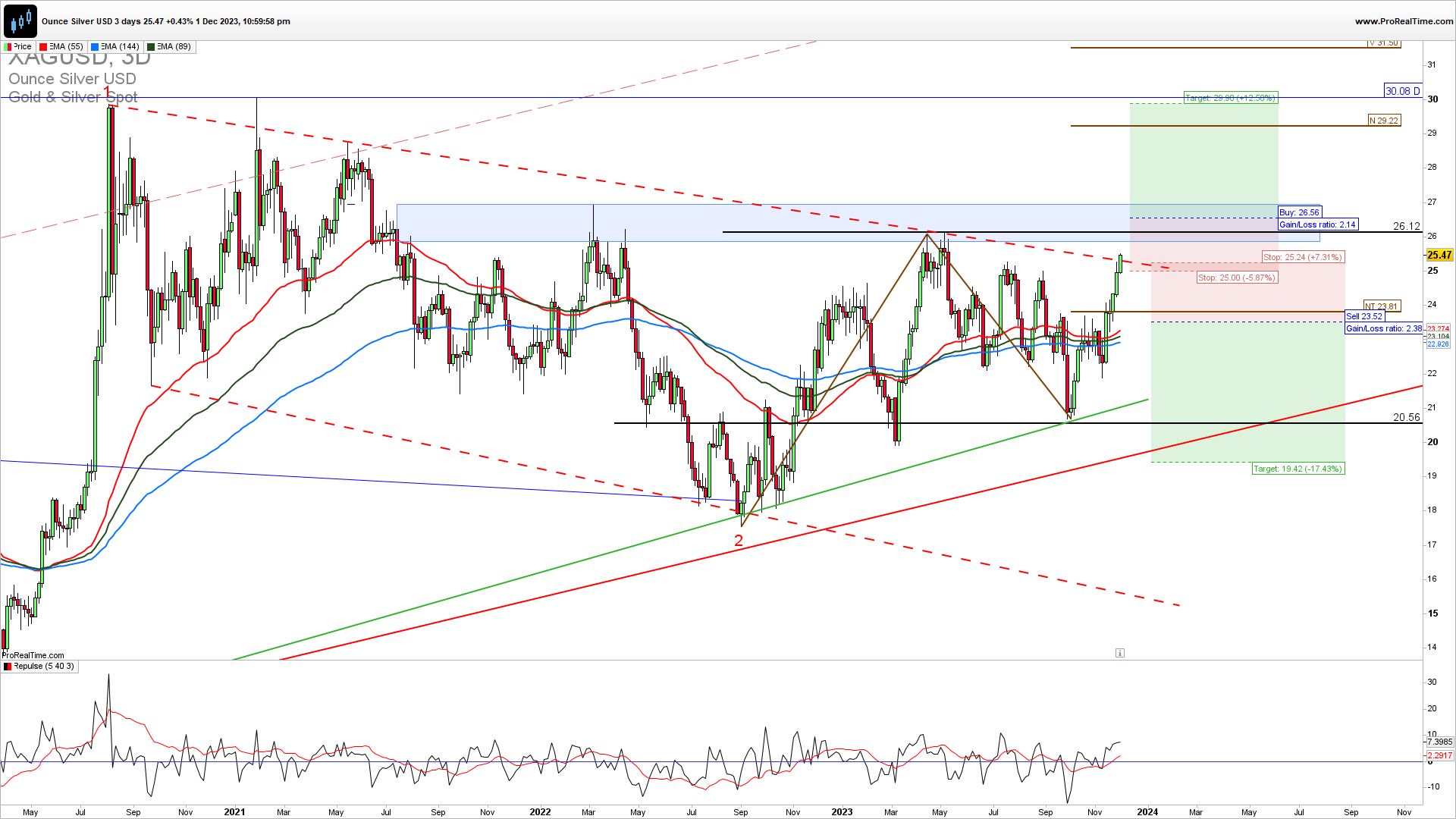 Silver trading strategy