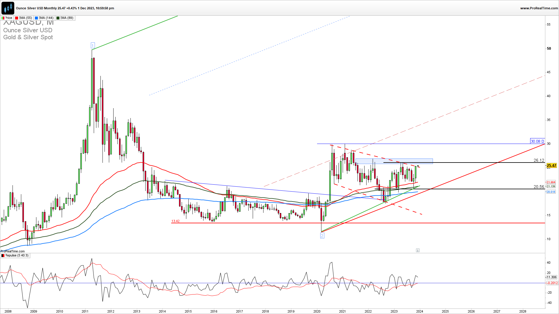 Silver monthly chart