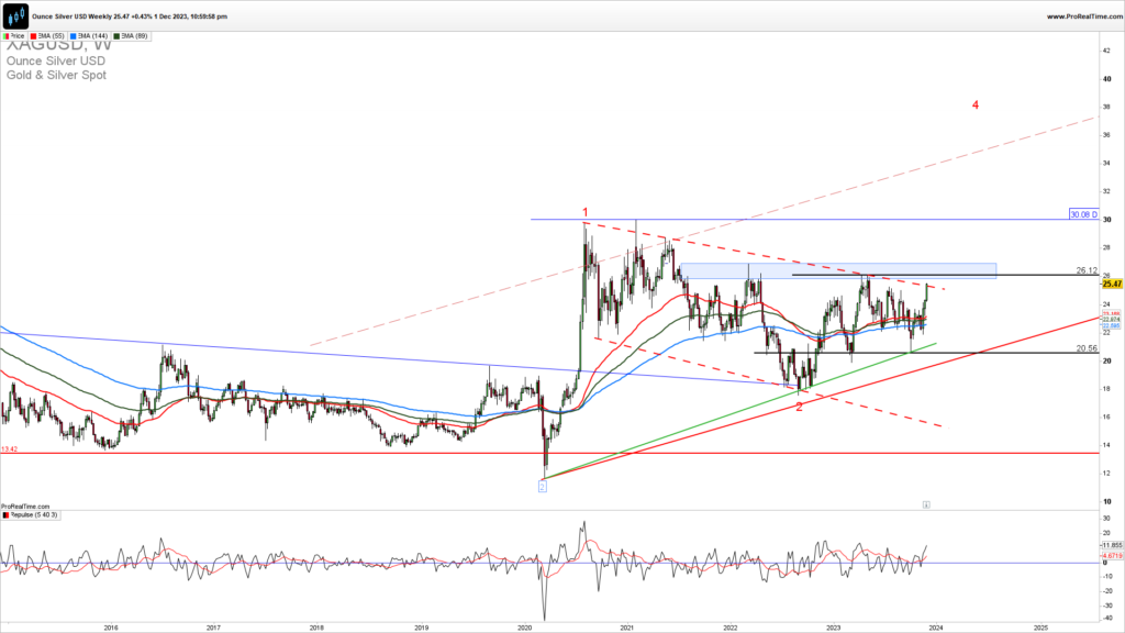 Silver weekly chart