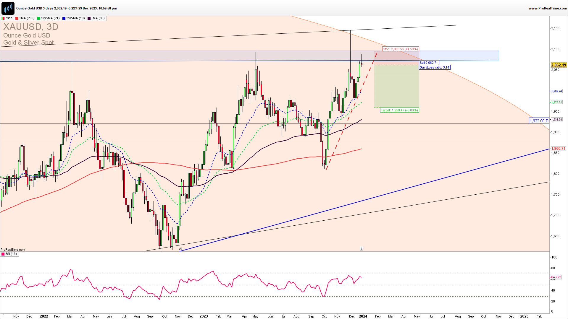 XAUUSD trade strategy