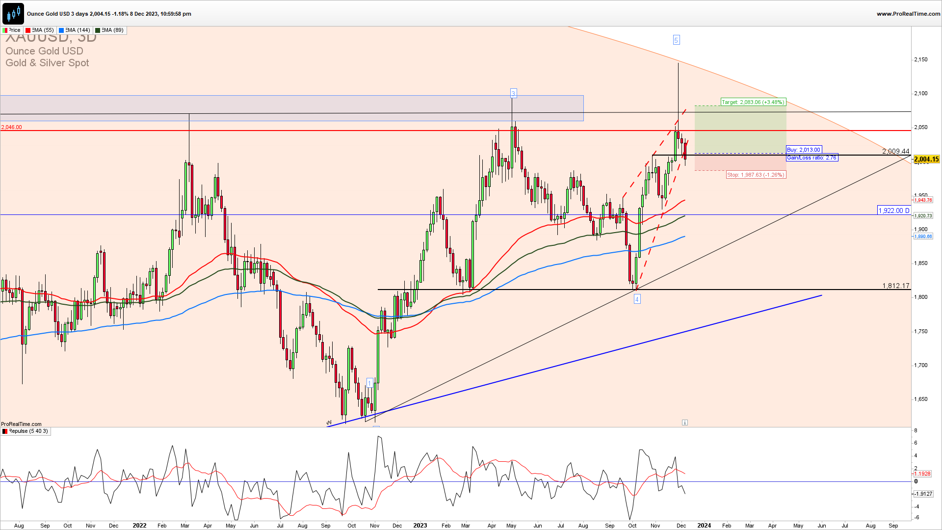 XAUUSD trading setup