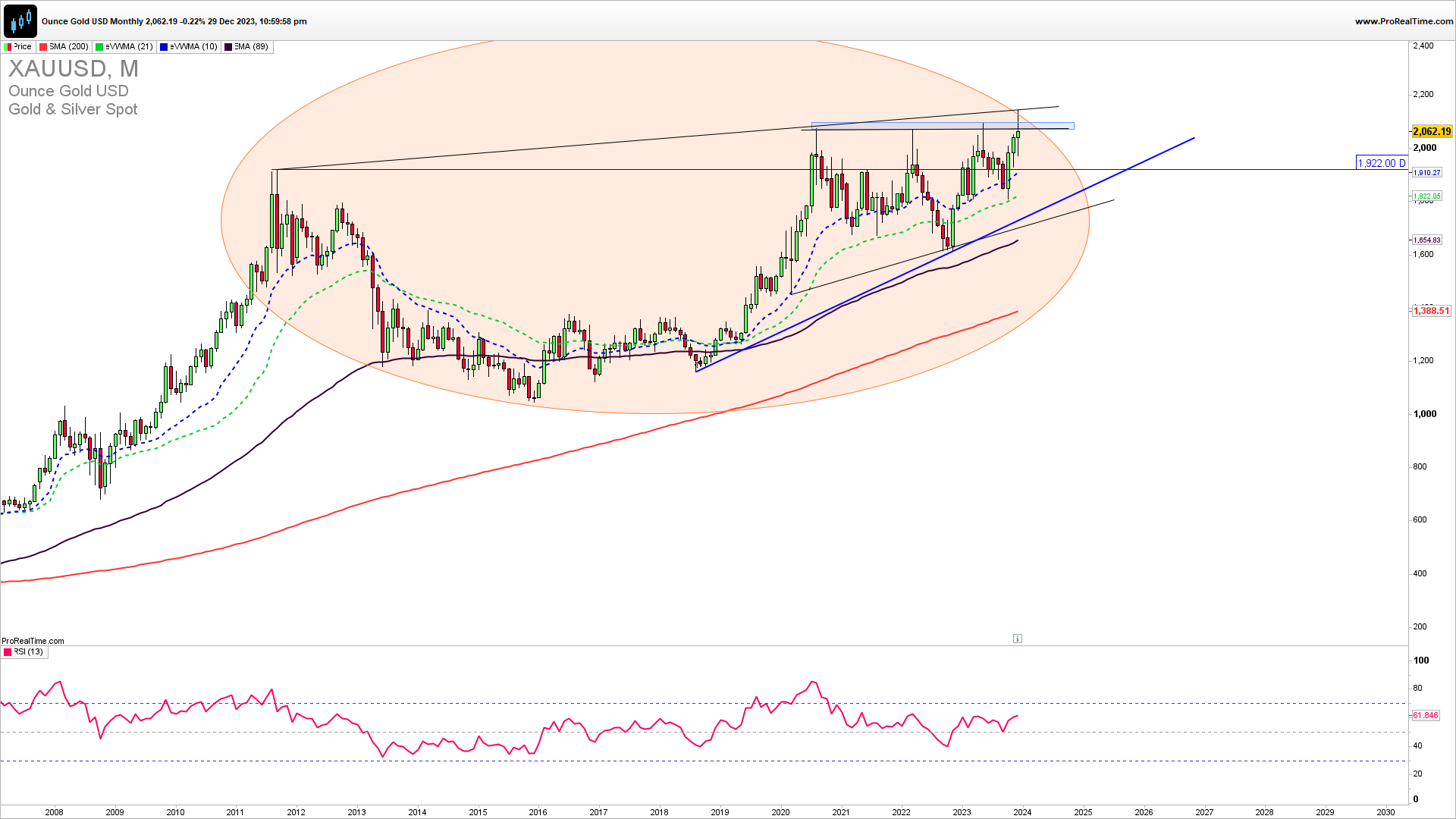 XAUUSD monthly chart