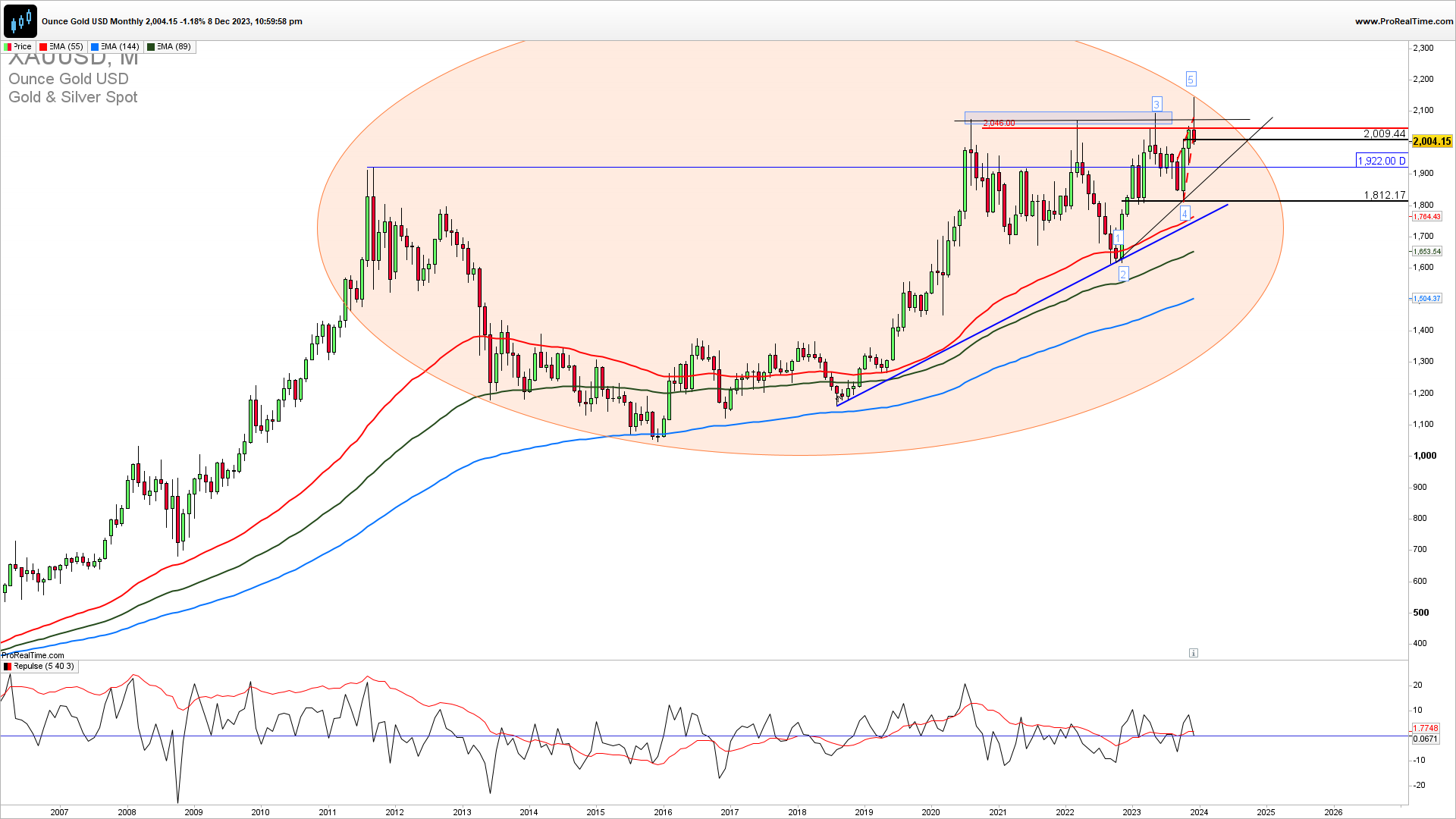 XAUUSD monthly chart 