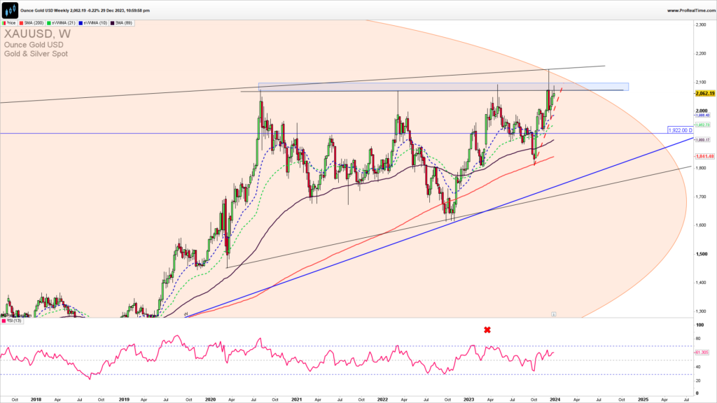 XAUUSD weekly chart