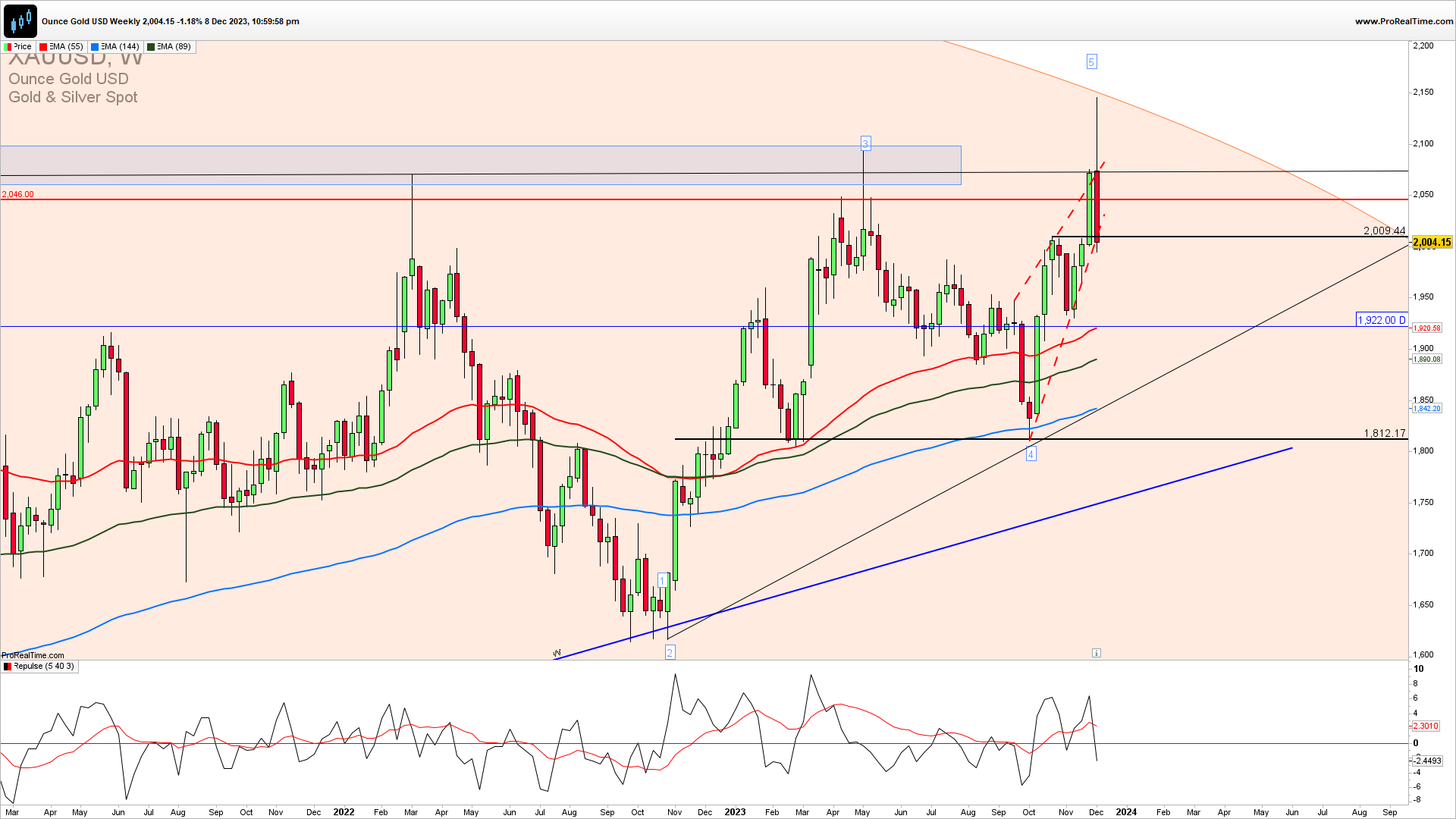 XAUUSD weekly chart