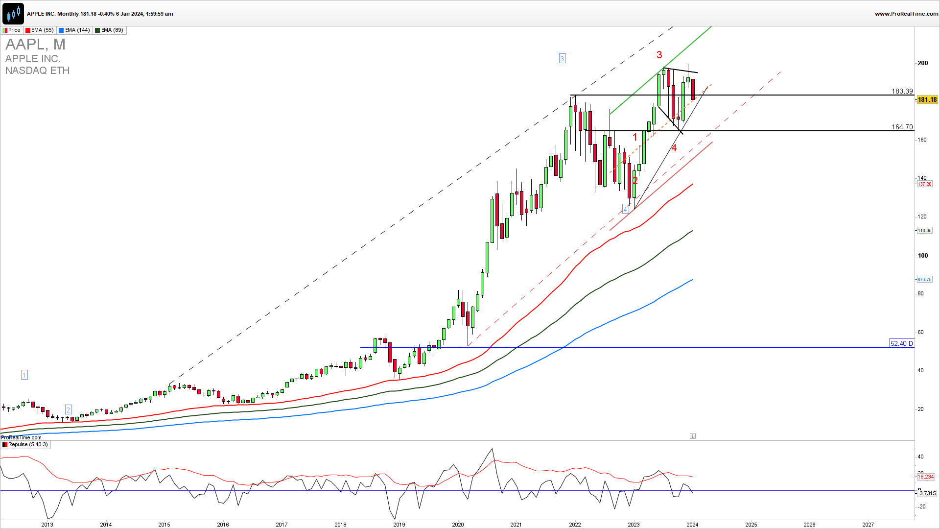 AAPL monthly chart