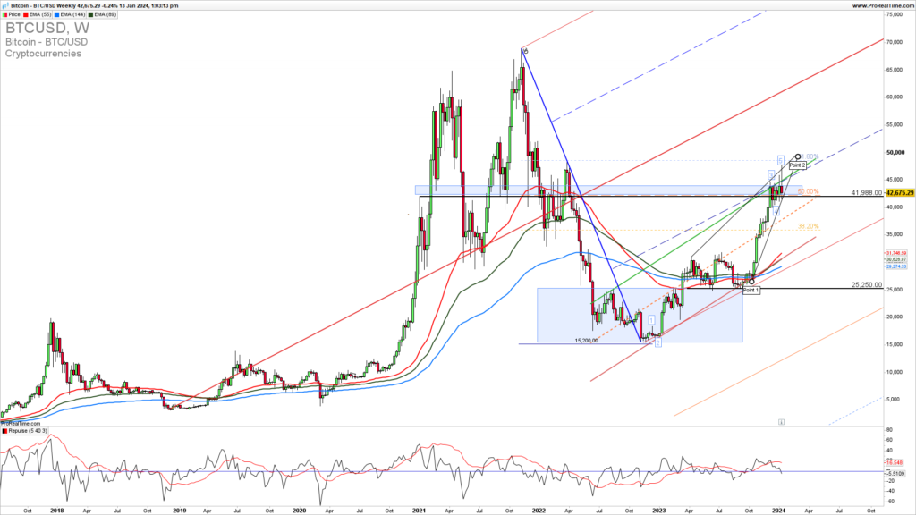 Bitcoin weekly chart