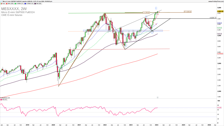 SPX after the new high what now?