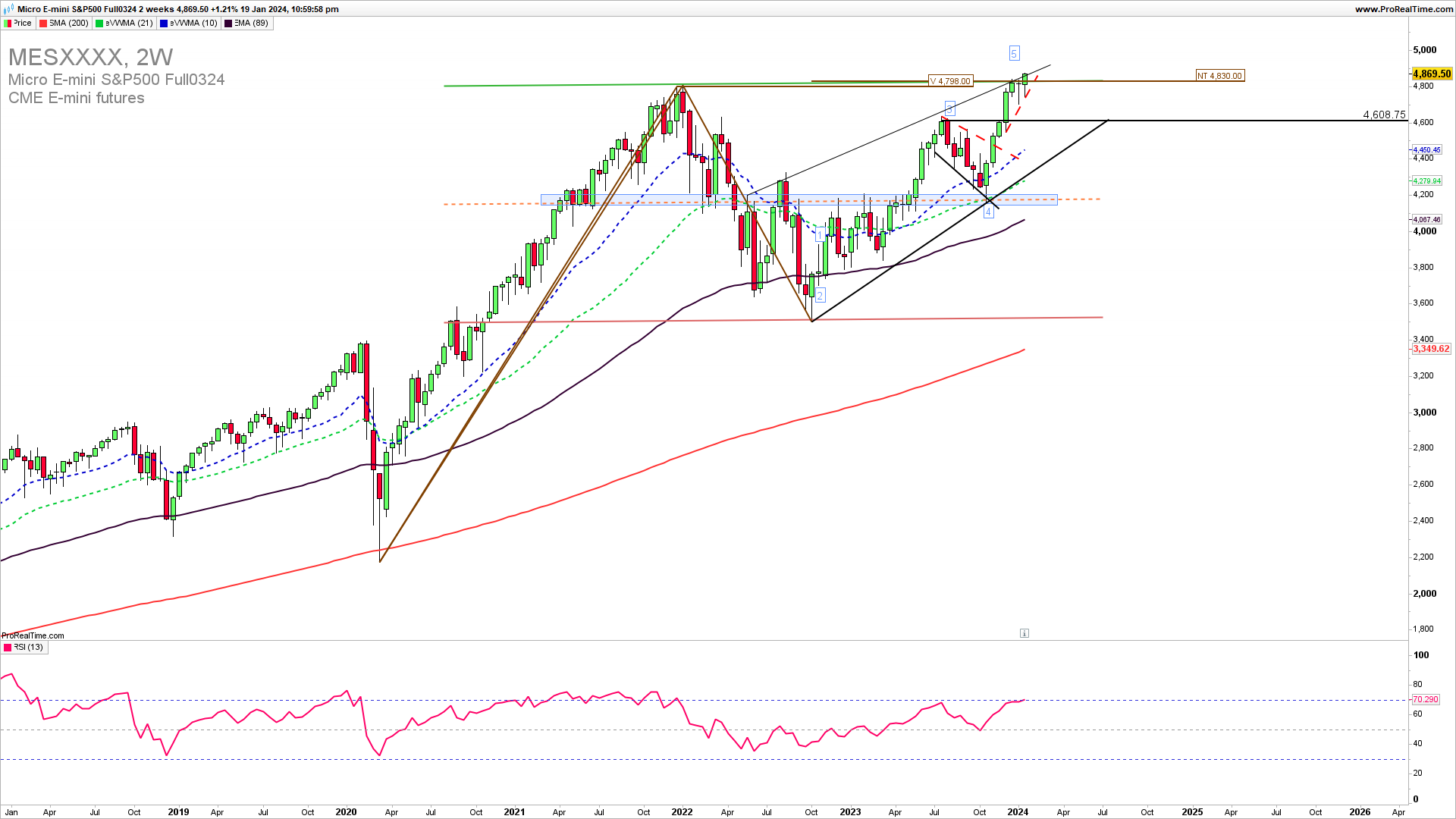 SPX Weekly chart