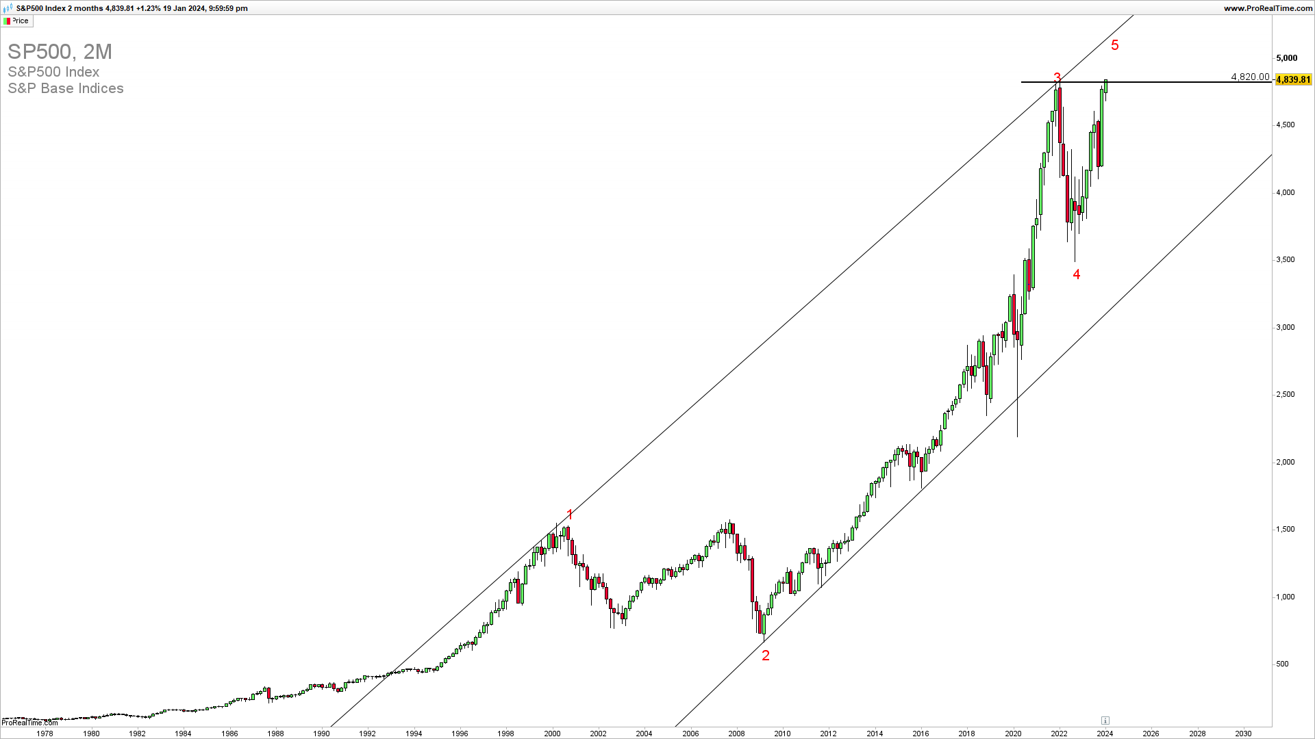 SPX monthly chart 