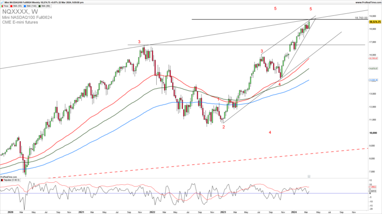 NASDAQ is meeting possible strong upside resistance after a long run
