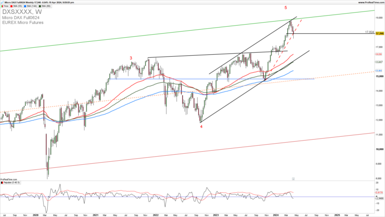 DAX is being rejected by the channel top