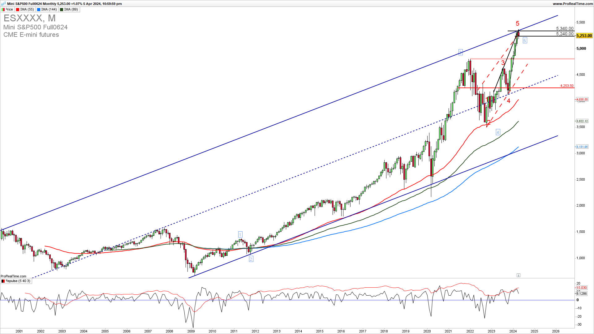 SPX monthly chart