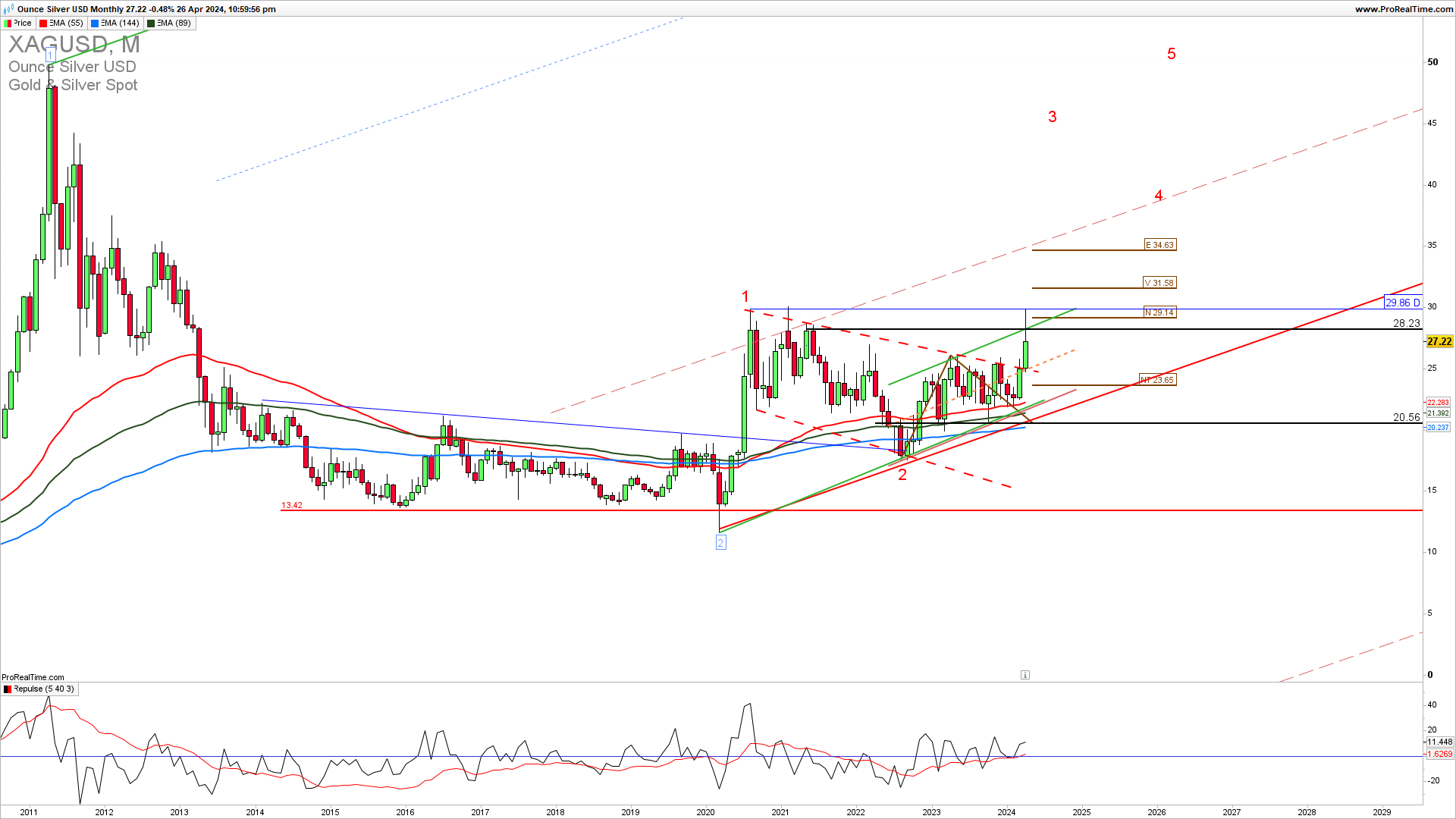 XAGUSD monthly chart 