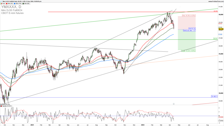 DJIA is testing the strong resistance