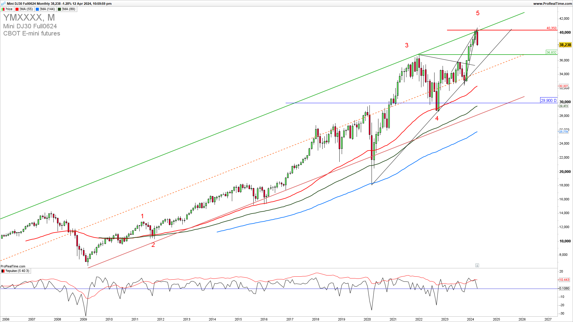 DJIA monthly chart