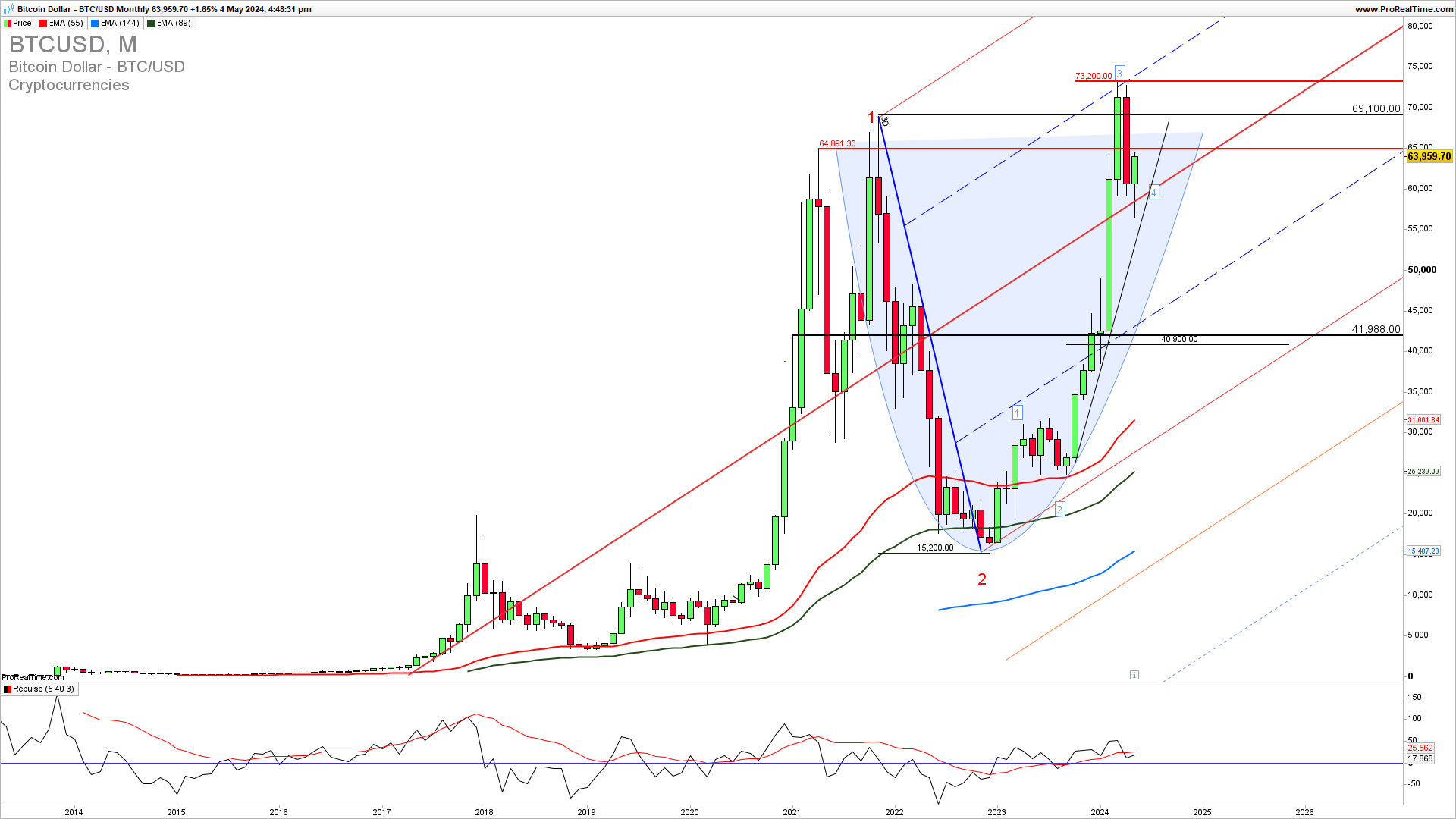 Bitcoin monthly chart