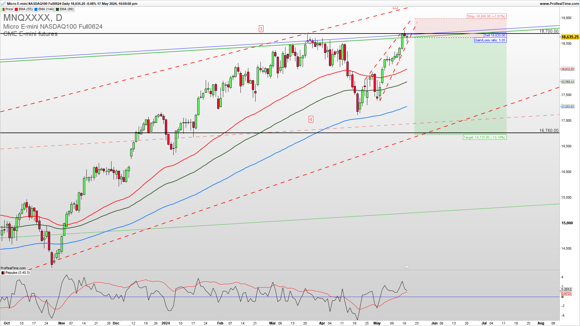 NASDAQ trade setup