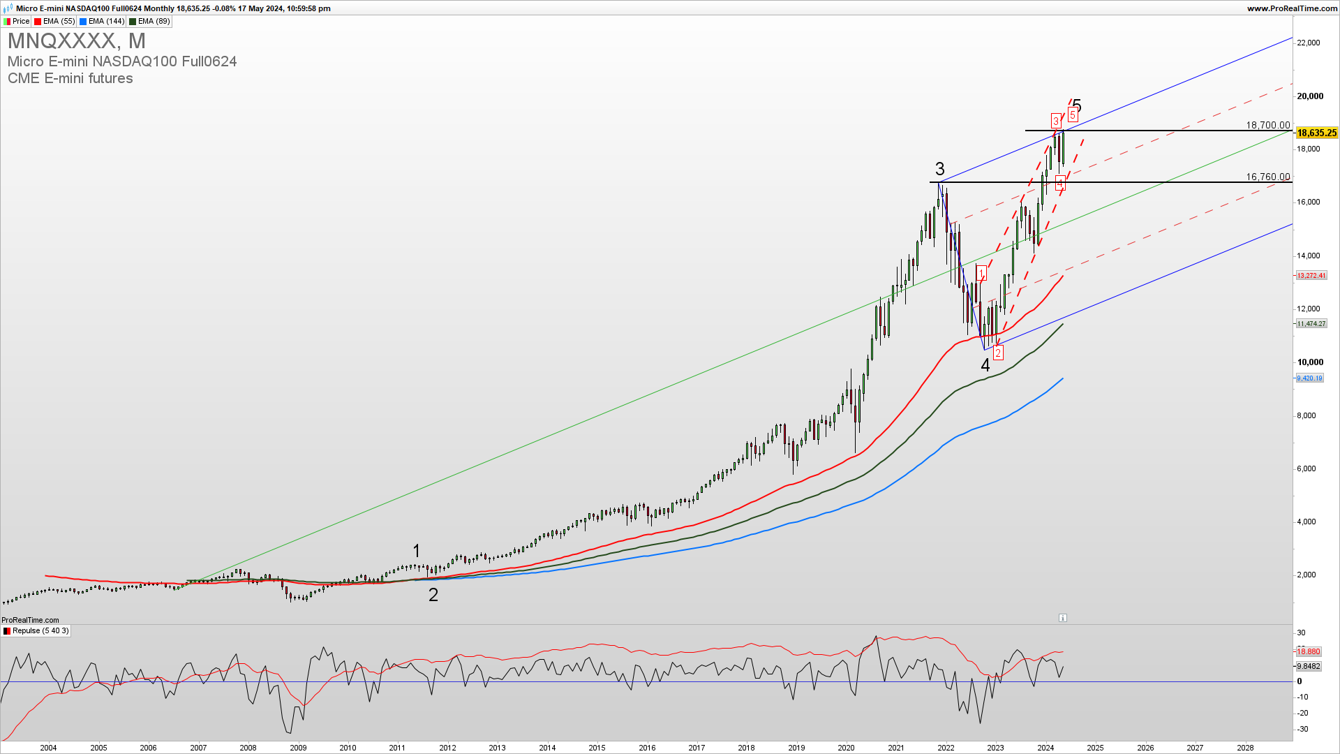 NASDAQ monthly chart