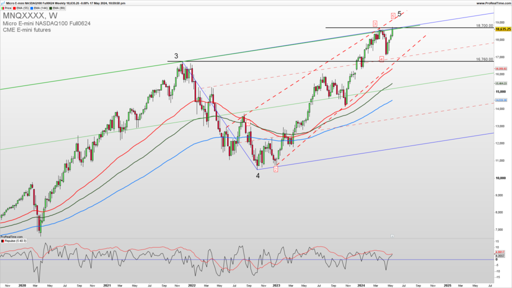 NASDAQ weekly chart