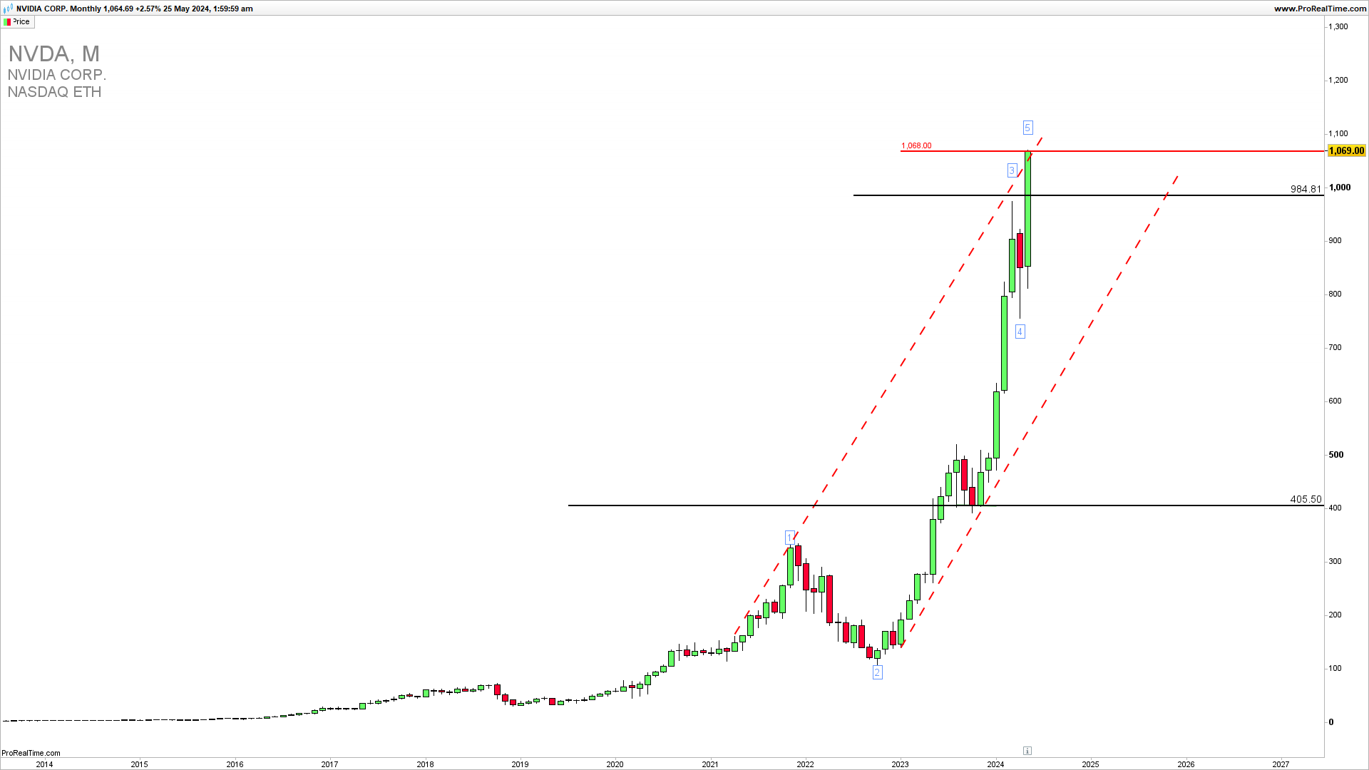 NVDA monthly chart