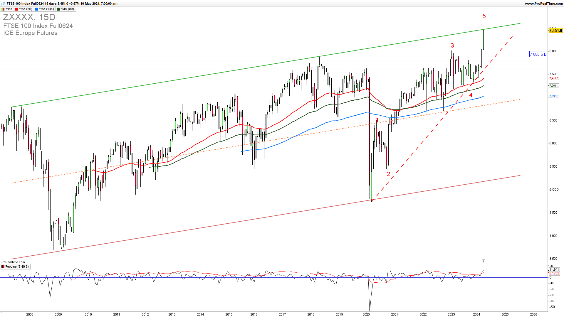 FTSE long-term chart