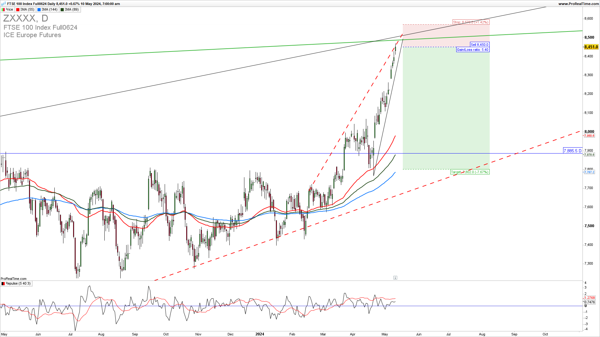 FTSE trading strategy