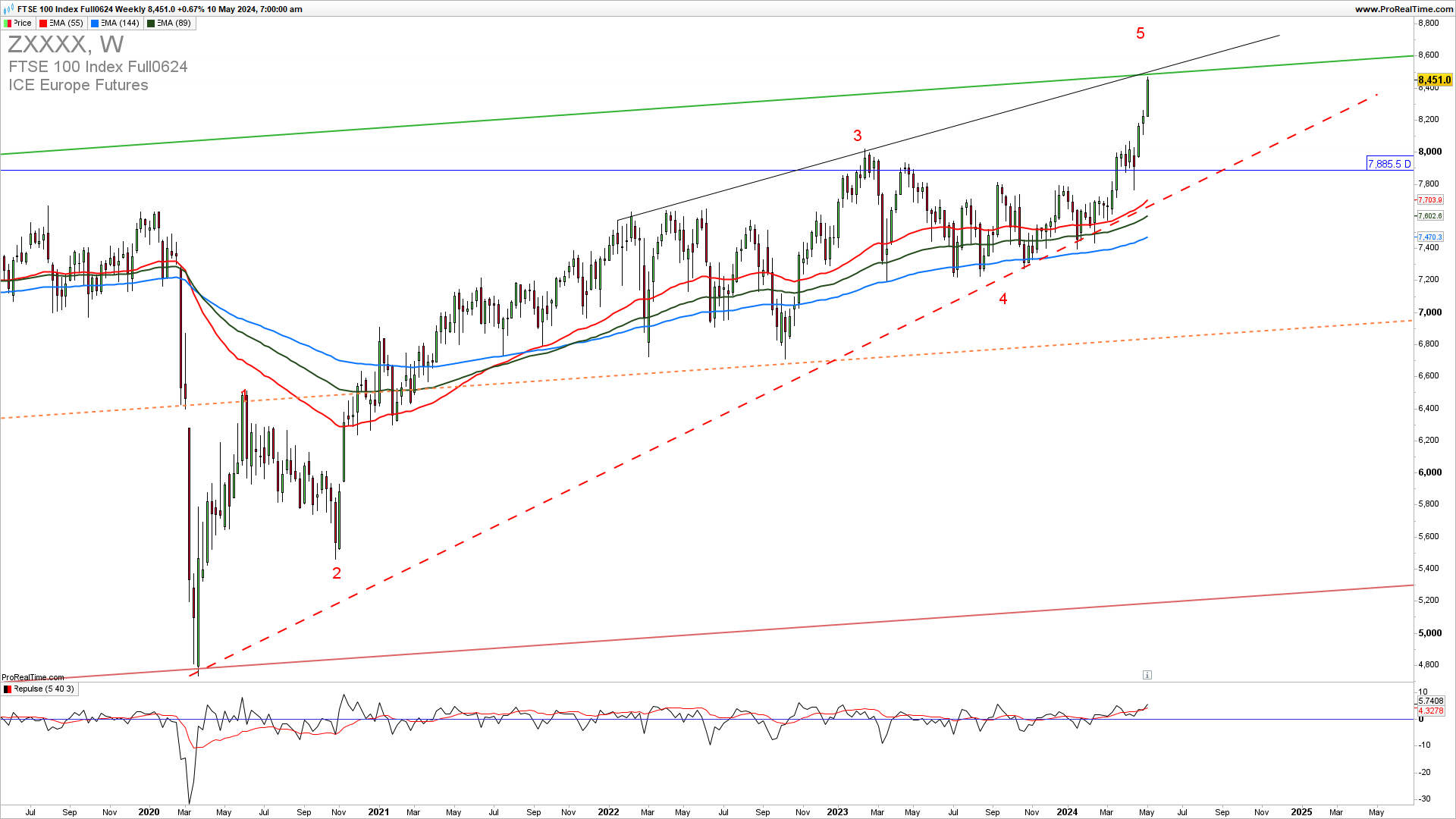 FTSE weekly chart