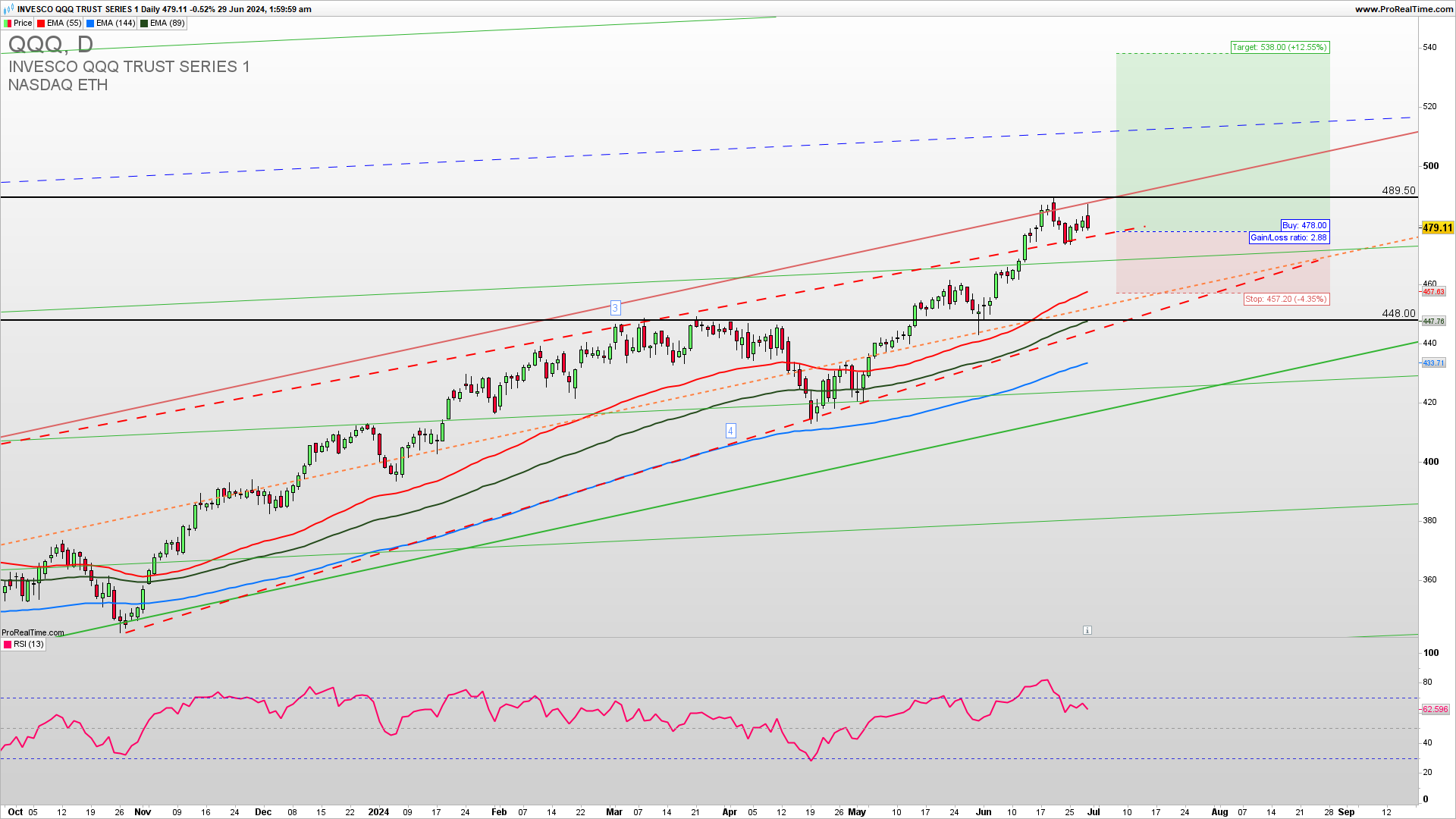 QQQ trade setup 