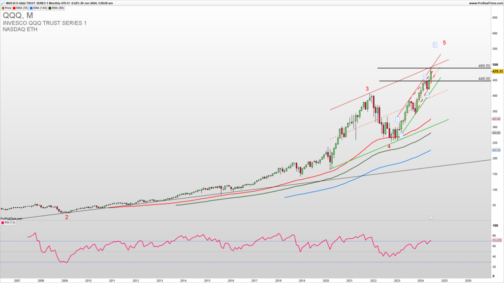 QQQ monthly chart