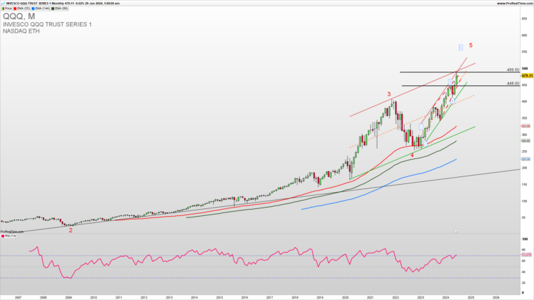 QQQ is breaking above the rising wedge