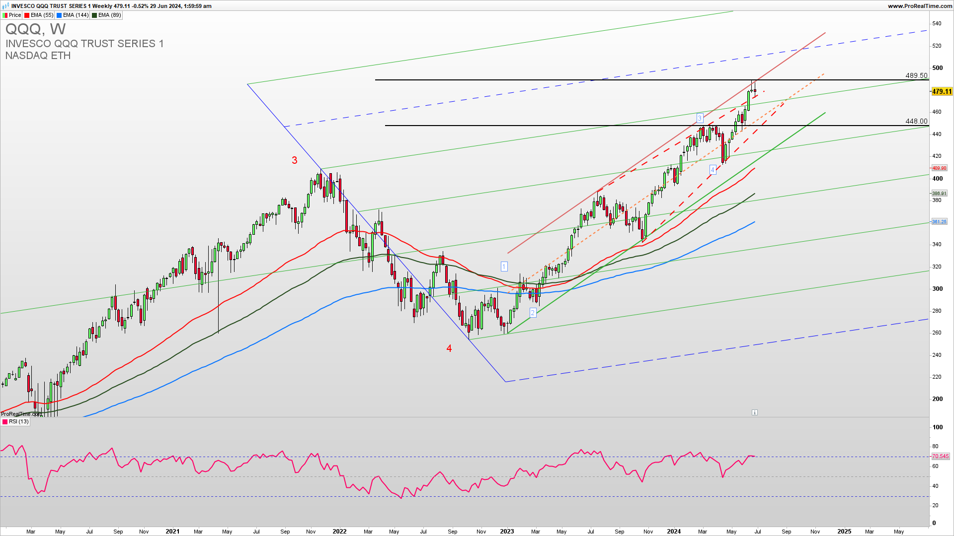 QQQ weekly chart